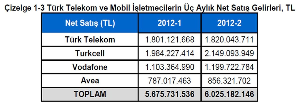 BTK, telekomünikasyon sektörünün 2. çeyrek rakamlarını açıkladı