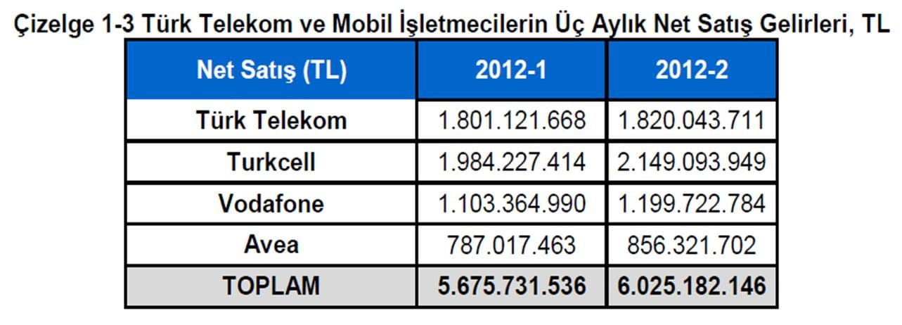 BTK, telekomünikasyon sektörünün 2. çeyrek rakamlarını açıkladı