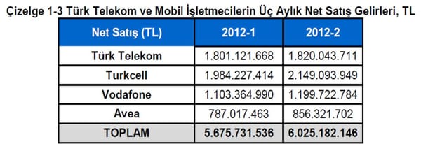 BTK, telekomünikasyon sektörünün 2. çeyrek rakamlarını açıkladı